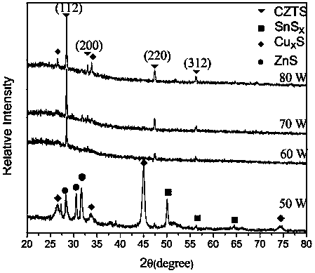 A kind of sulfide target co-sputtering preparation method and product of cztsse thin film