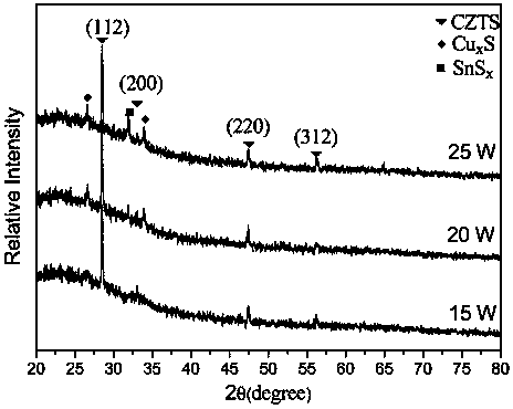 A kind of sulfide target co-sputtering preparation method and product of cztsse thin film