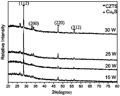 A kind of sulfide target co-sputtering preparation method and product of cztsse thin film