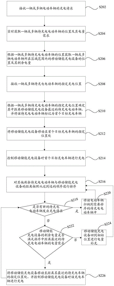 Mobile charge control method and control system for to-be-charged electric vehicle