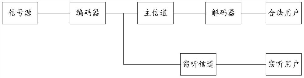 Multi-hop data security transmission method, device and equipment based on power line communication