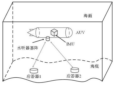 A sins/usbl phase difference tight integrated navigation and positioning method based on double transponders