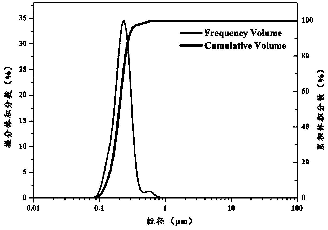 A kind of preparation method of shale micro-nano particle plugging agent for water-based drilling fluid