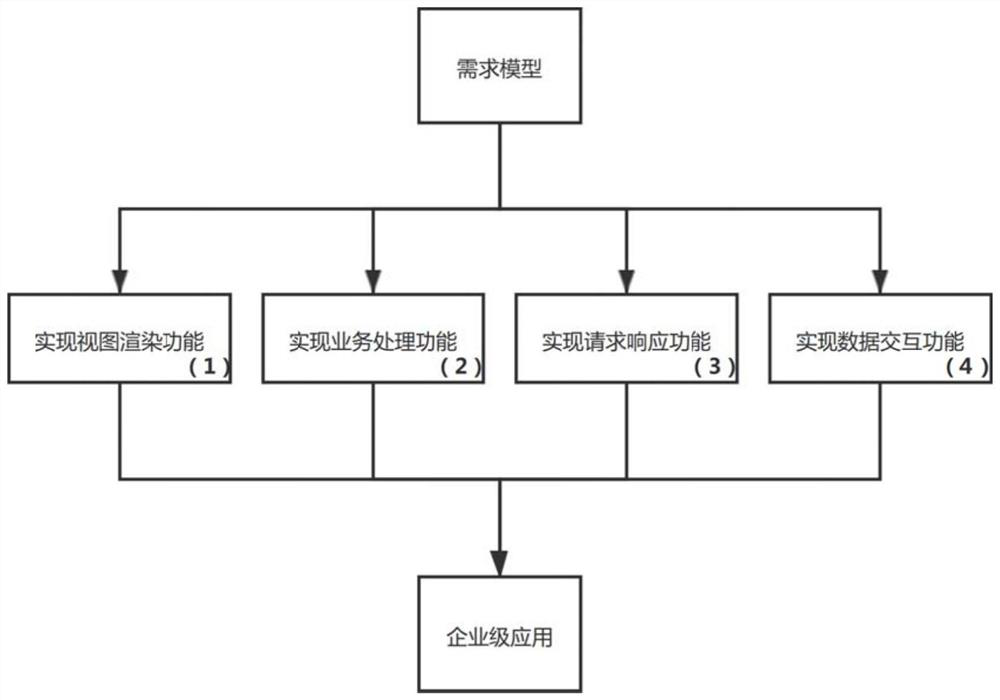 enterprise-level-system-generation-method-based-on-demand-model