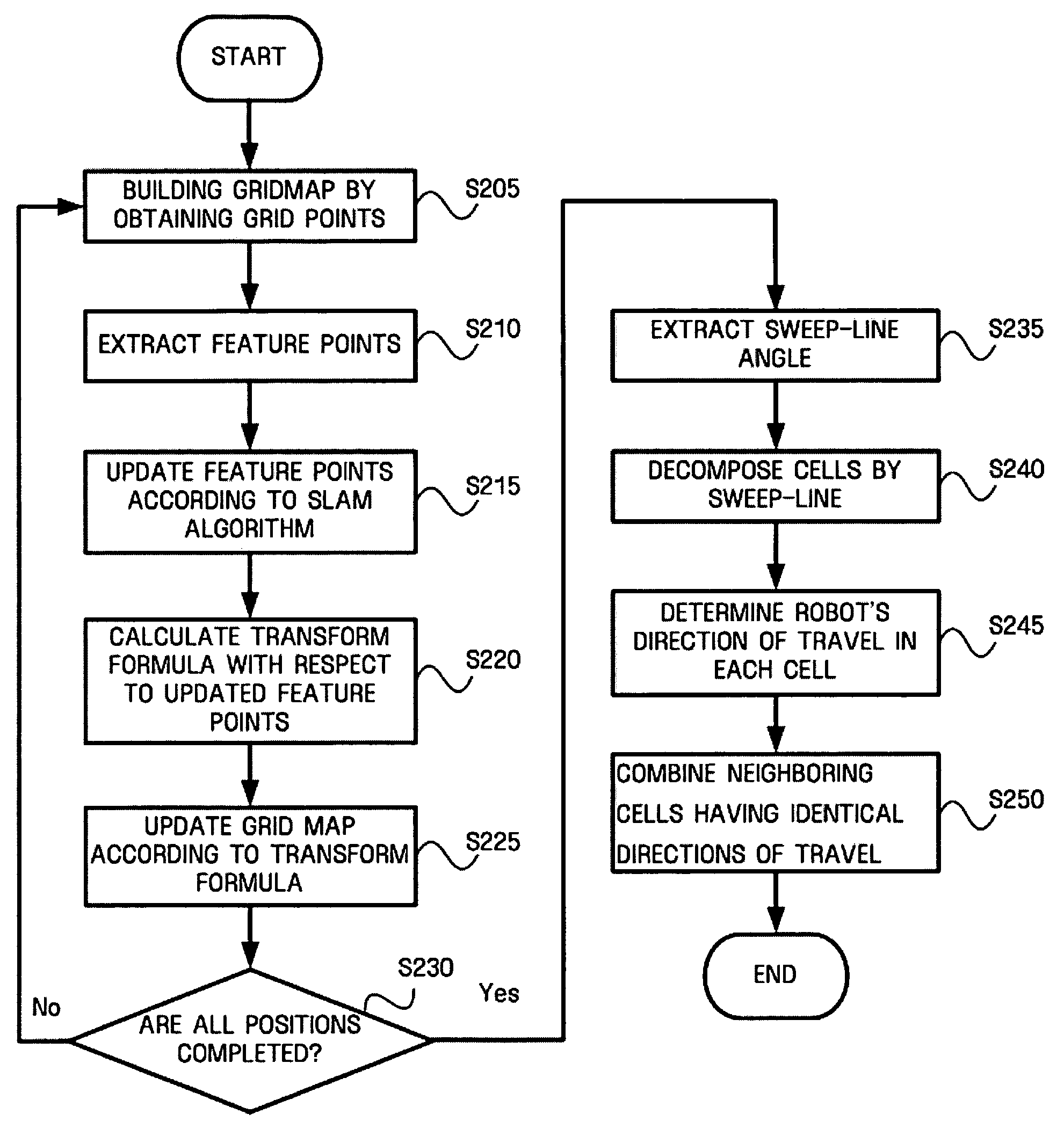 Method, apparatus, and medium for building grid map in mobile robot and method, apparatus, and medium for cell decomposition that uses grid map