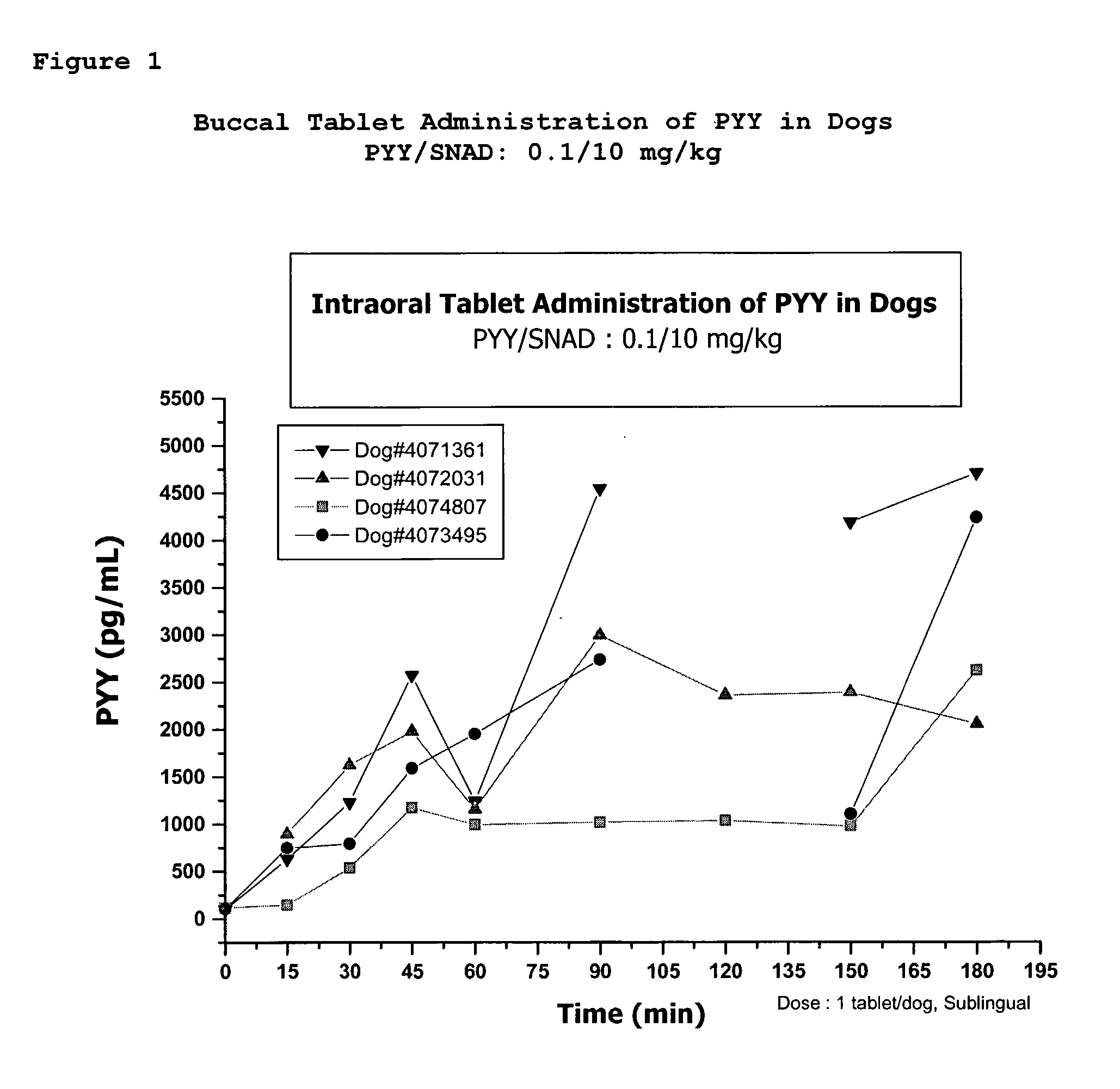 Compositions for delivering peptide yy and pyy ag0nists