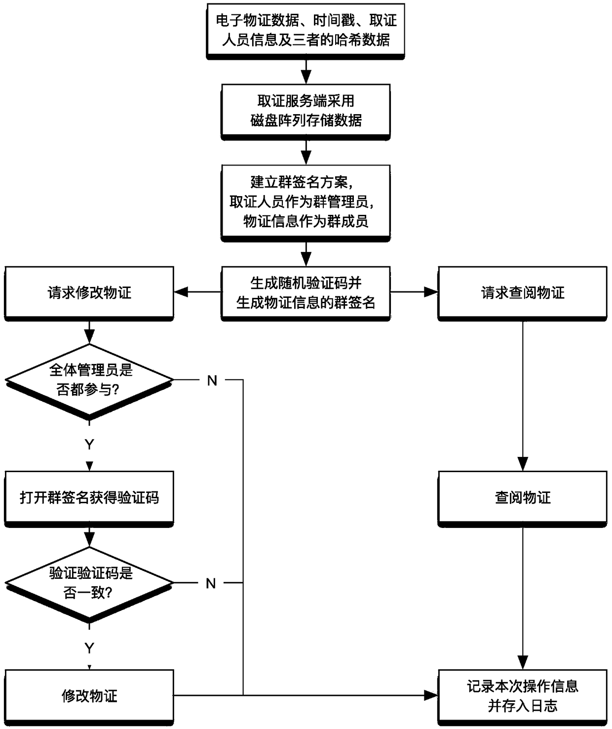 A tamper-proof storage method of electronic material evidence based on group signature