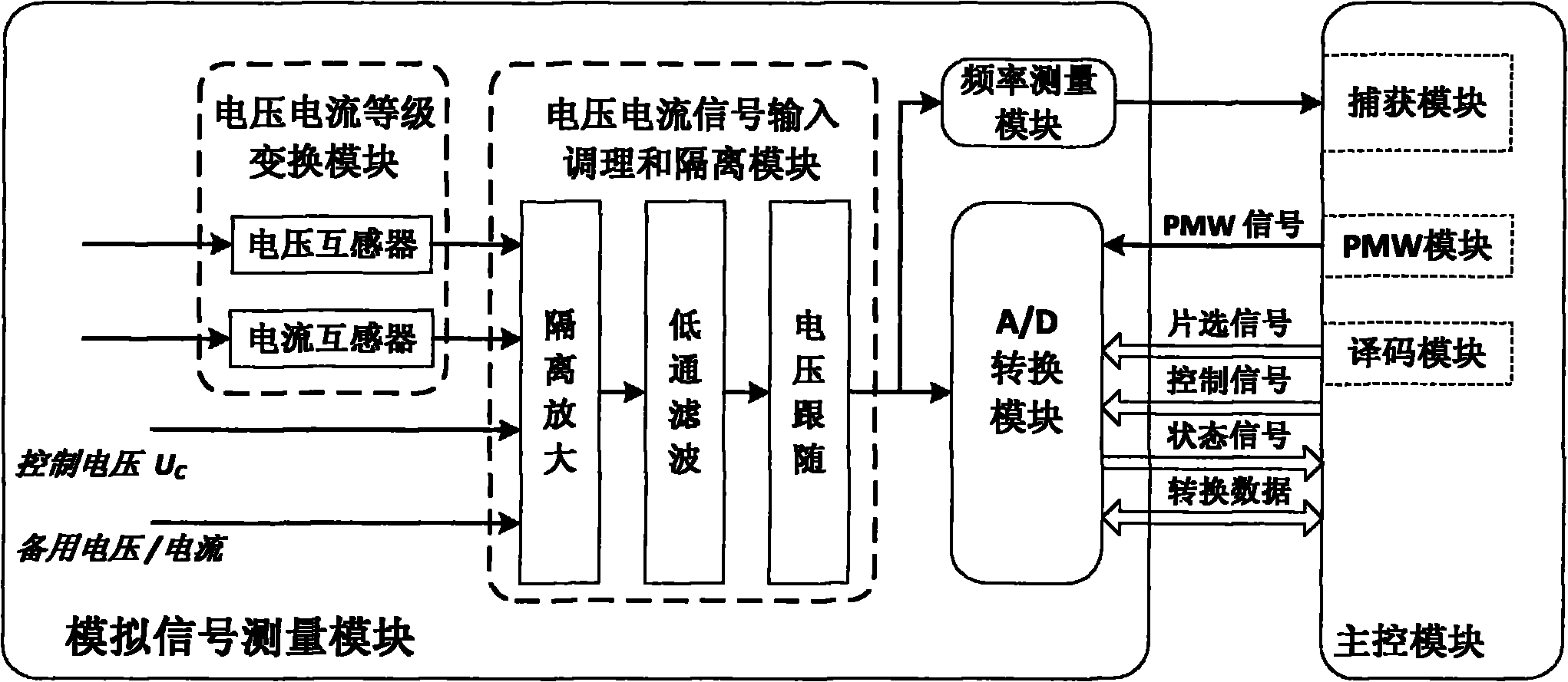 Excitation system simulation test device for synchronous generator
