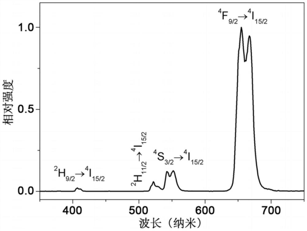 Rare-earth-doped cesium zirconium fluoride-based up-conversion luminescent nano material and preparation method thereof