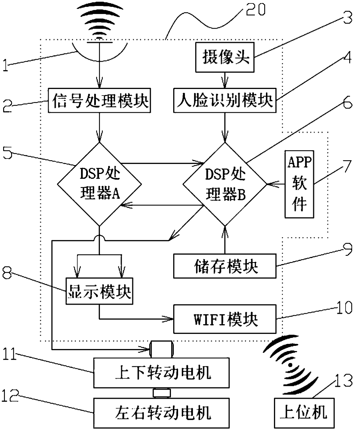 A face recognition detection health diagnosis device