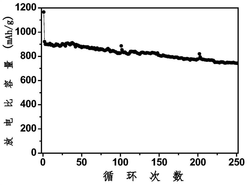 A high-capacity silicon-carbon negative electrode active material and its preparation method and application