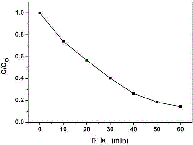 Method for preparing high-homodisperse zinc sulfide graphene composite material