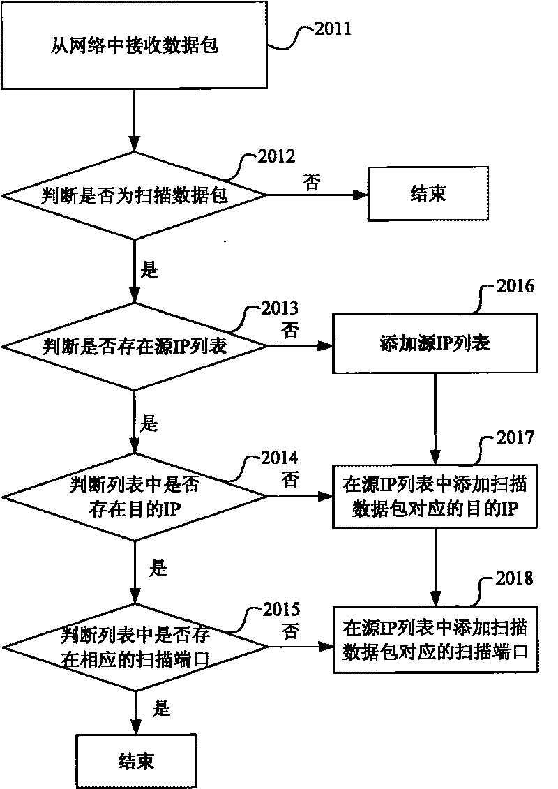 Method and device for detecting worm virus and gateway equipment