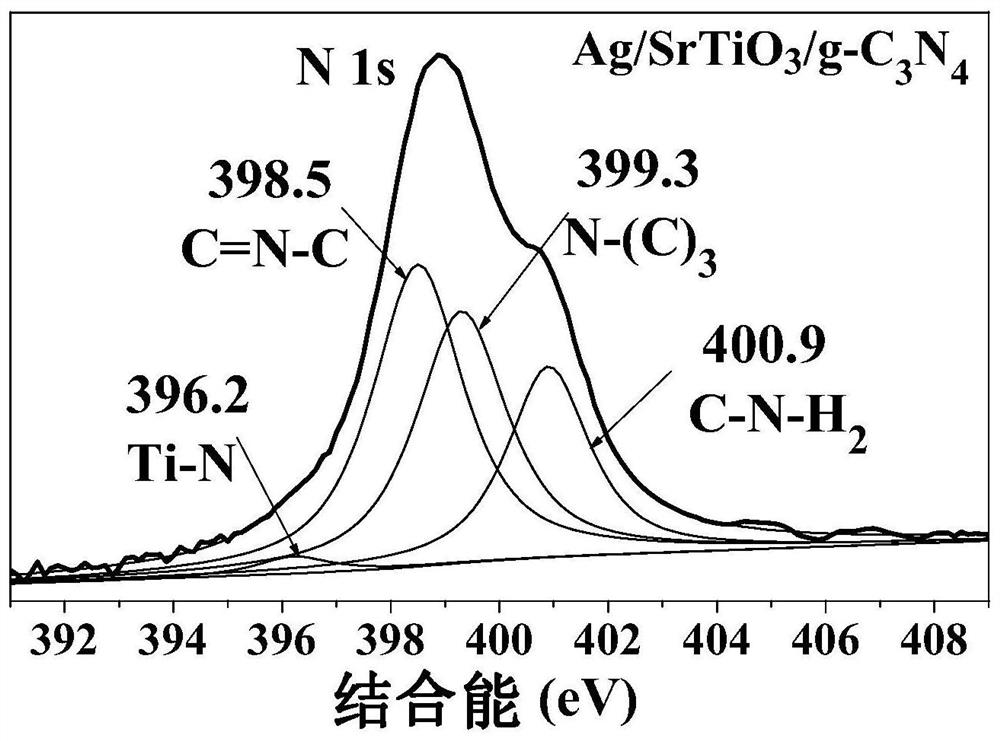 A silver/strontium titanate-g-carbon nitride heterojunction photocatalyst and its preparation method