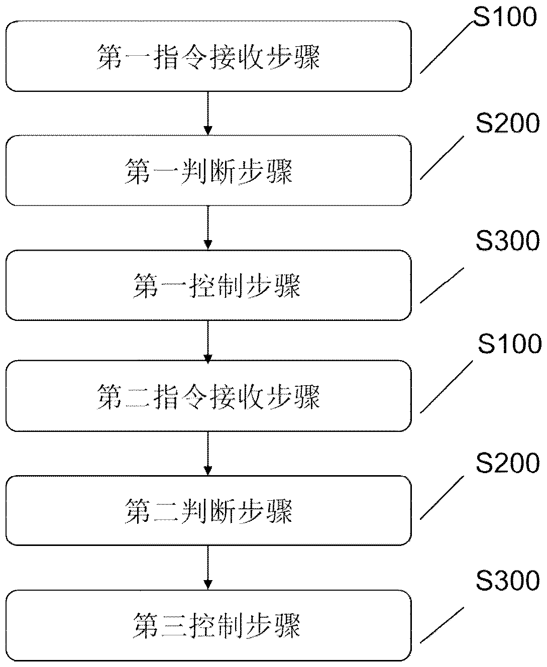 Vehicle low-power-consumption dormancy control method and control system