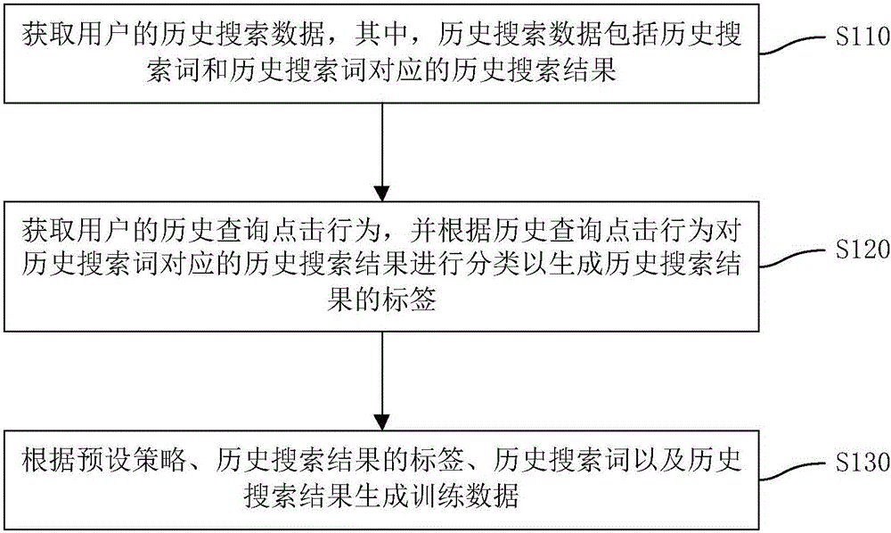 Training data generation method and device and searching method and device