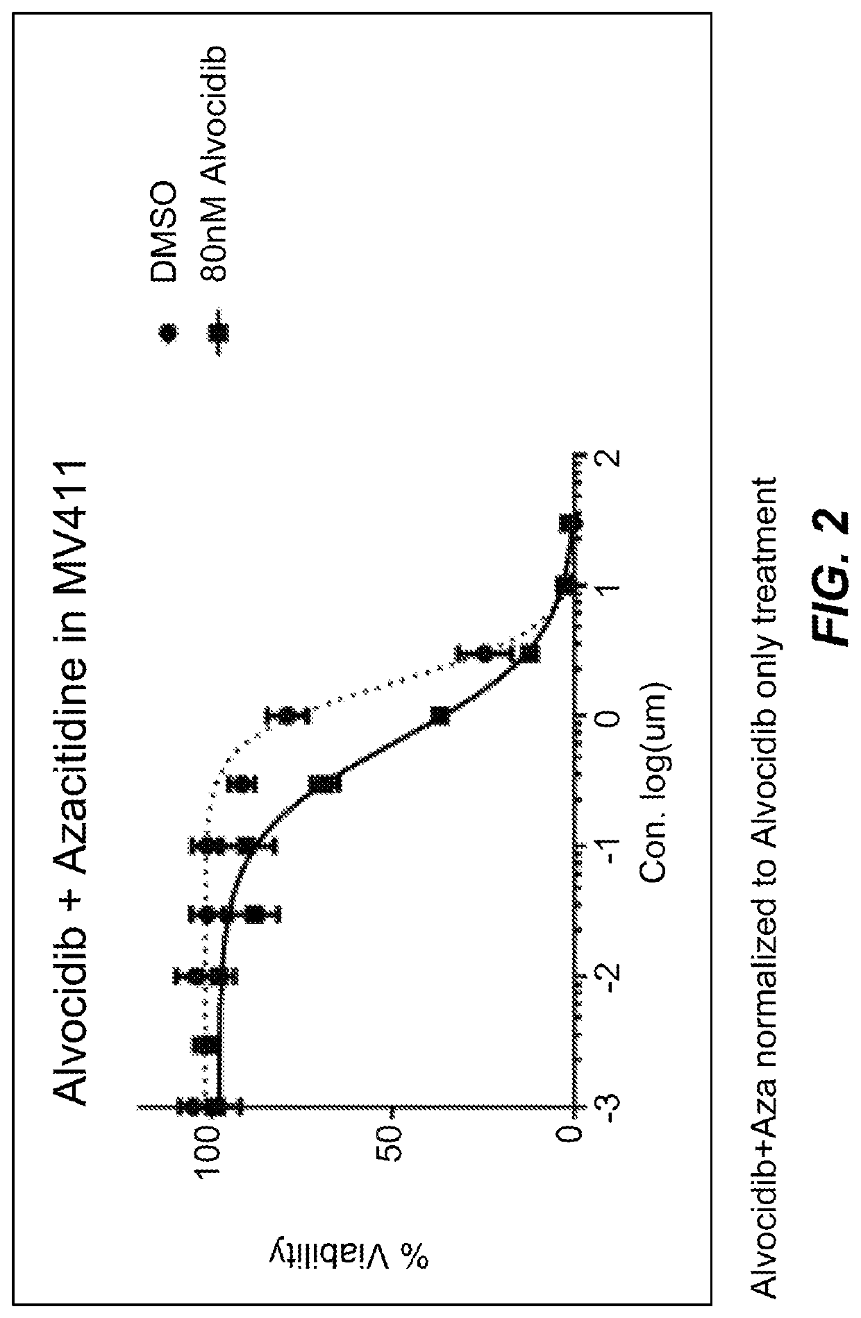 Combination therapies for treatment of cancer