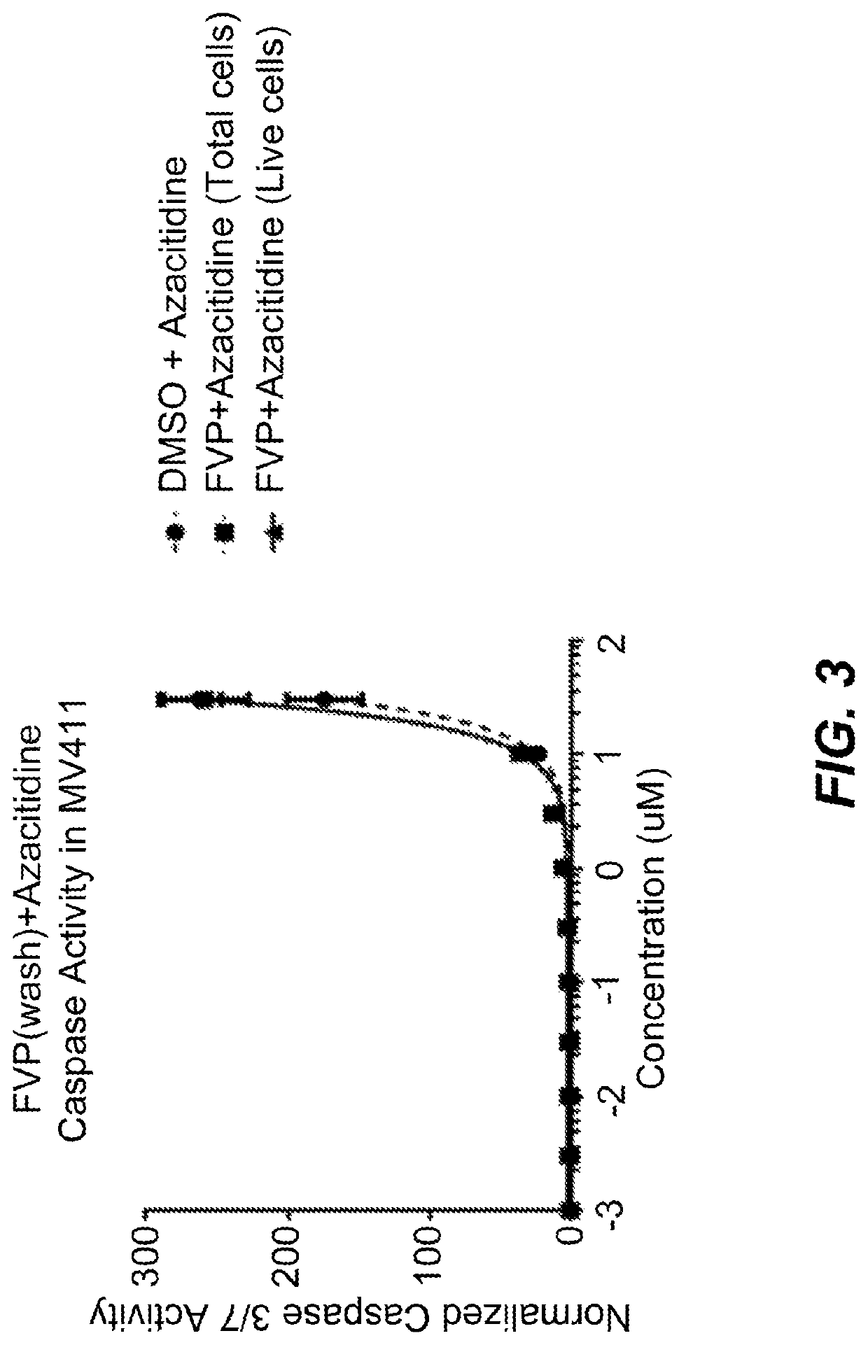 Combination therapies for treatment of cancer