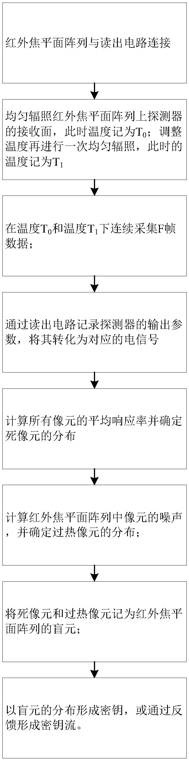 Key generation method based on infrared focal plane detector blind pixel distribution