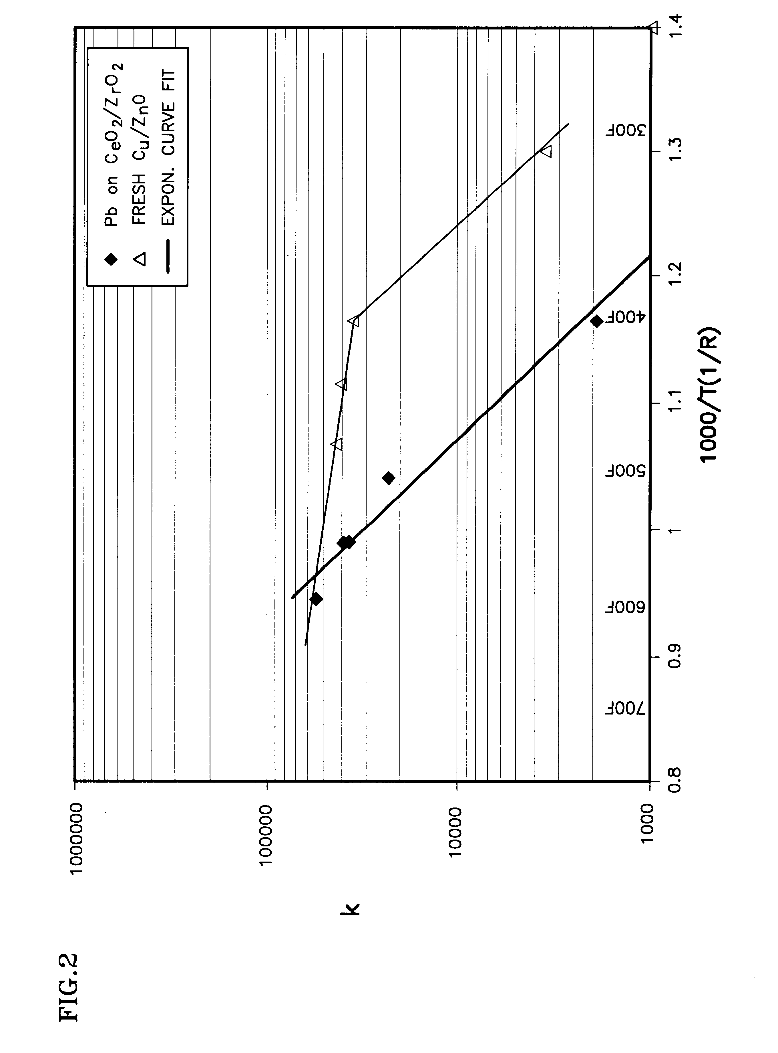 Shift converter having an improved catalyst composition, and method for its use