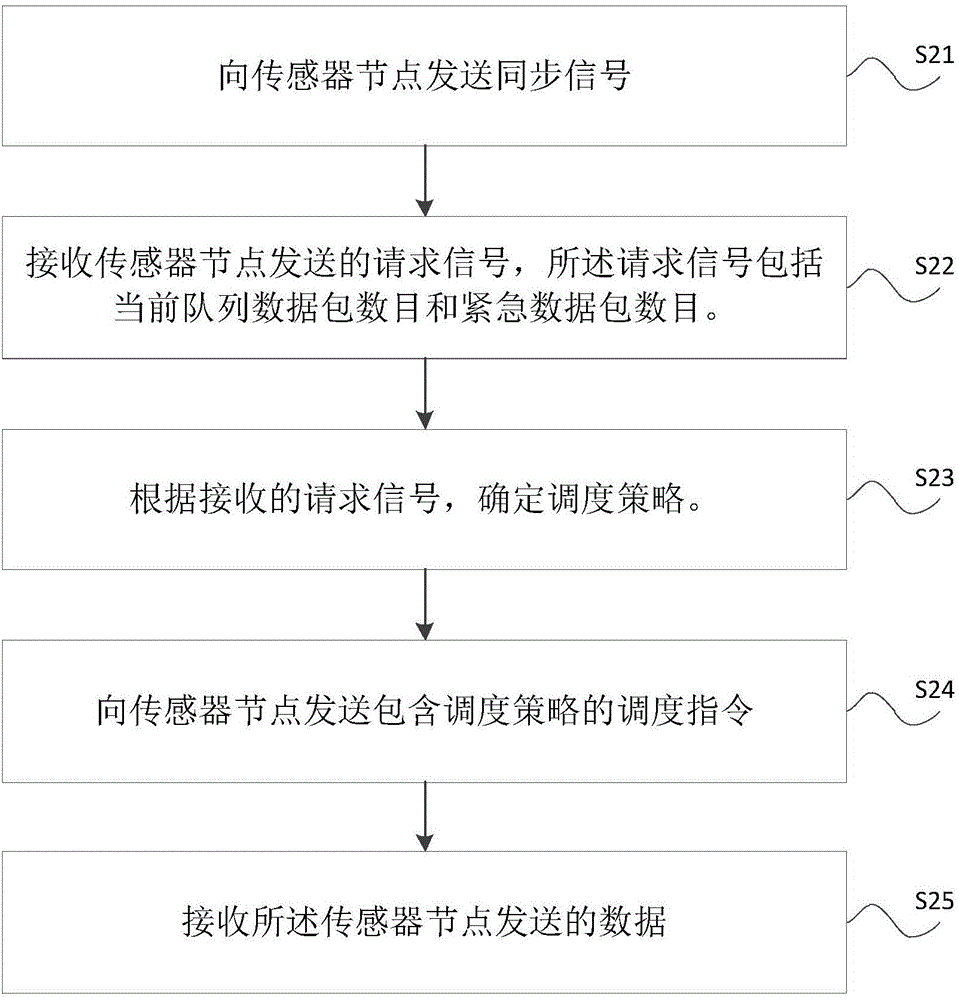 Method and device for scheduling data for body area network