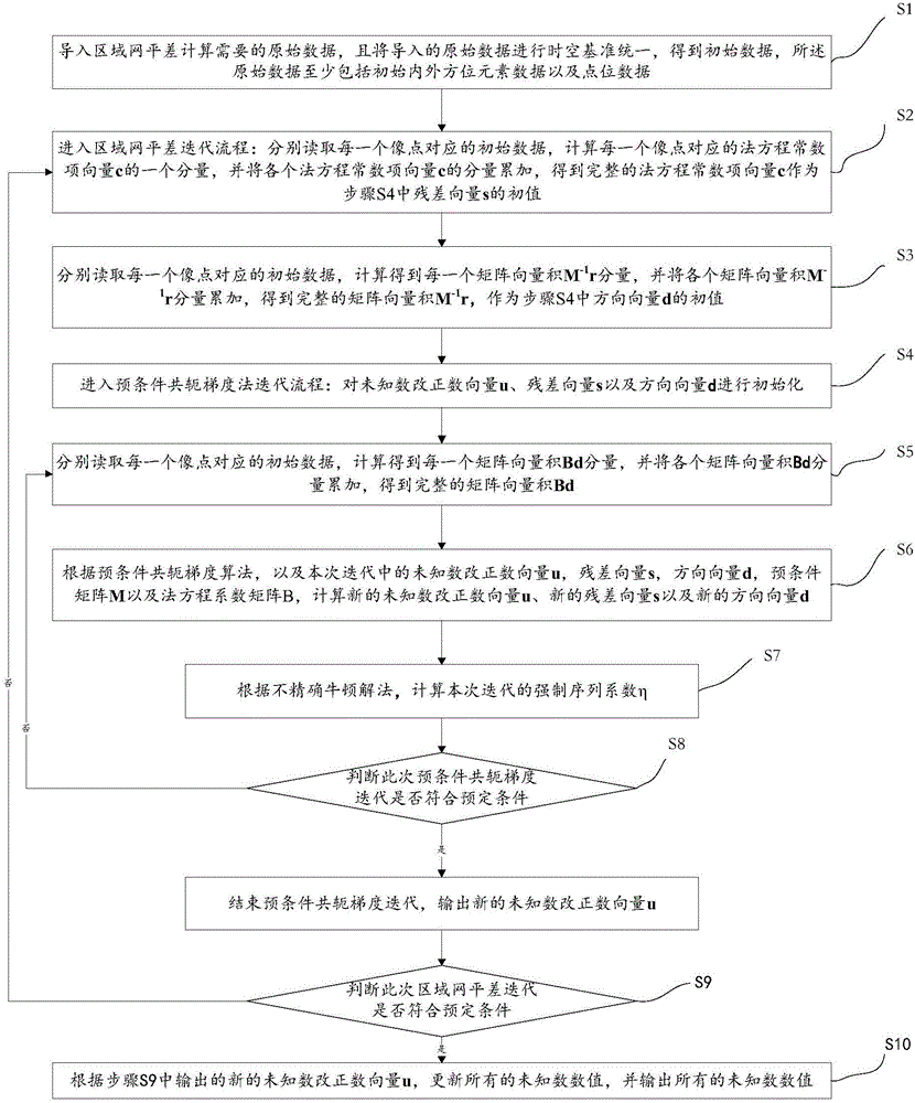 Inaccurate Newton's solution-based block adjustment method employing preconditioned conjugate gradient method