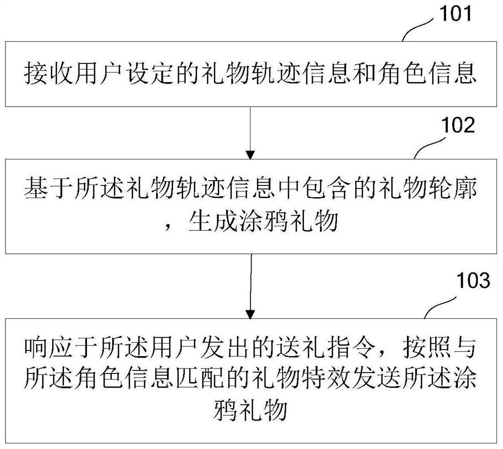 Gift sending method and device, electronic equipment and readable medium