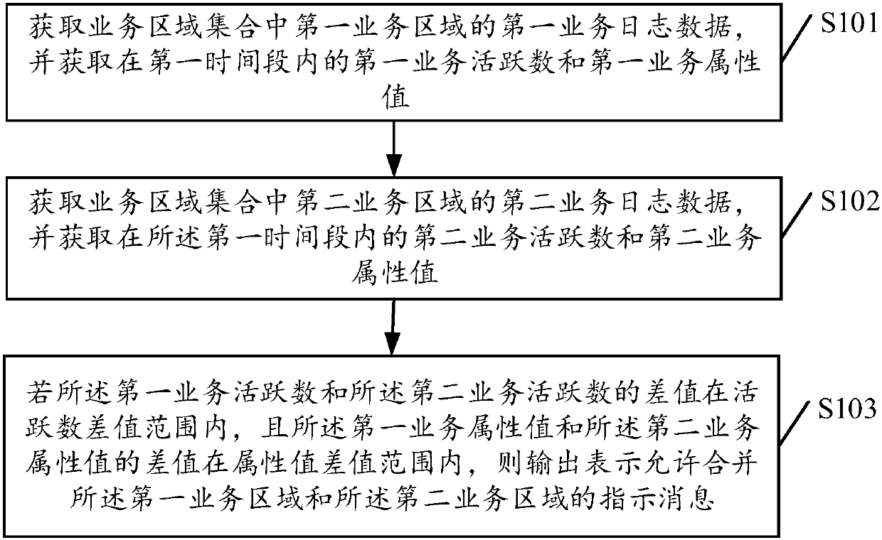 Processing method and device for combining service regions