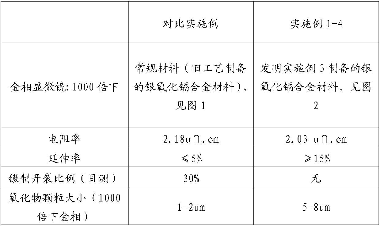 A production process of silver and cadmium oxide with coarse and fine particles combined with internal oxidation method