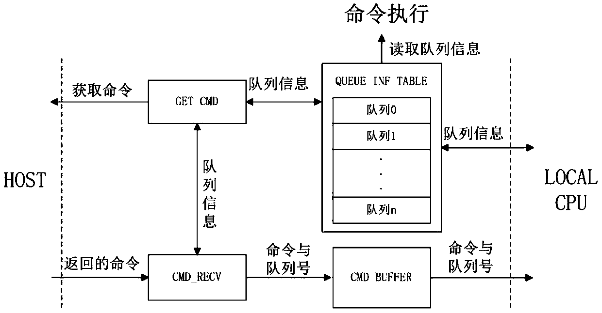 A method and system for realizing nvme protocol multi-command queue