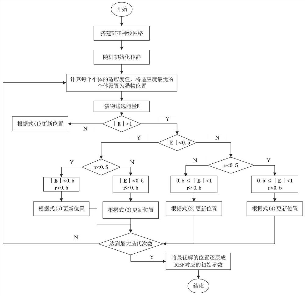 RBF (Radial Basis Function) neural network optimization method based on improved Harlisia eagle algorithm