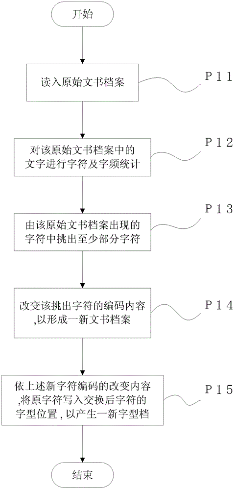 Character code interchanging and font protecting method