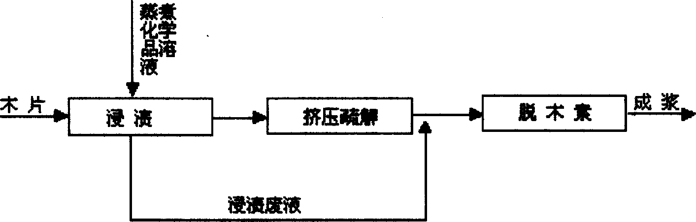 Method for producing chemical wood pulp