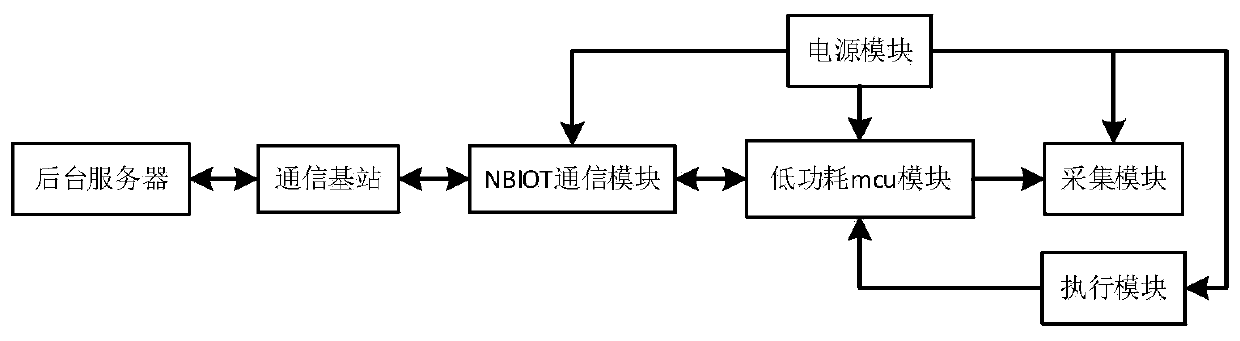Low-power-consumption farmland management method and system based on NBIOT transmission technology