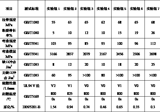 Low-precipitation Halogen-free Flame-retardant Polyphenylene Ether ...