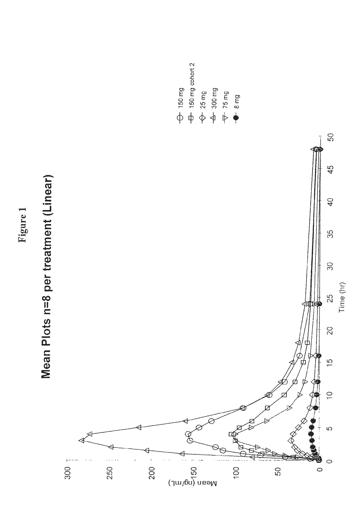 Dosing Regimens for the Treatment of Lysosomal Storage Diseases Using Pharmacological Chaperones