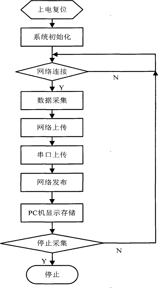 Portable farmland environment information acquisition device based on open network platform