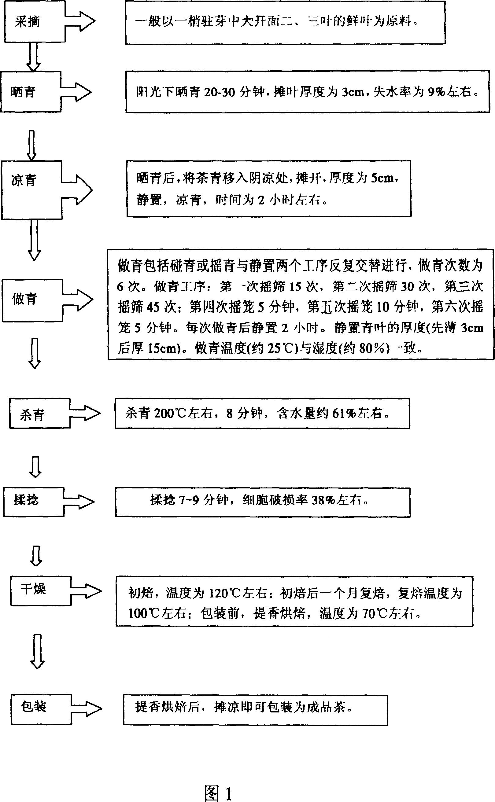 Processing method of Lingtou Dancong Tea