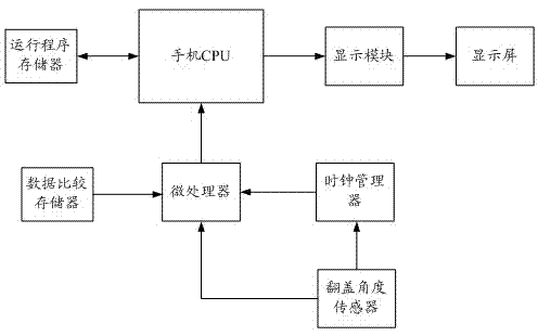 System and method of rapid entering of flip mobile phone into mobile phone functions in flip mobile phone