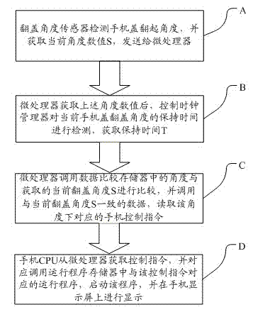System and method of rapid entering of flip mobile phone into mobile phone functions in flip mobile phone