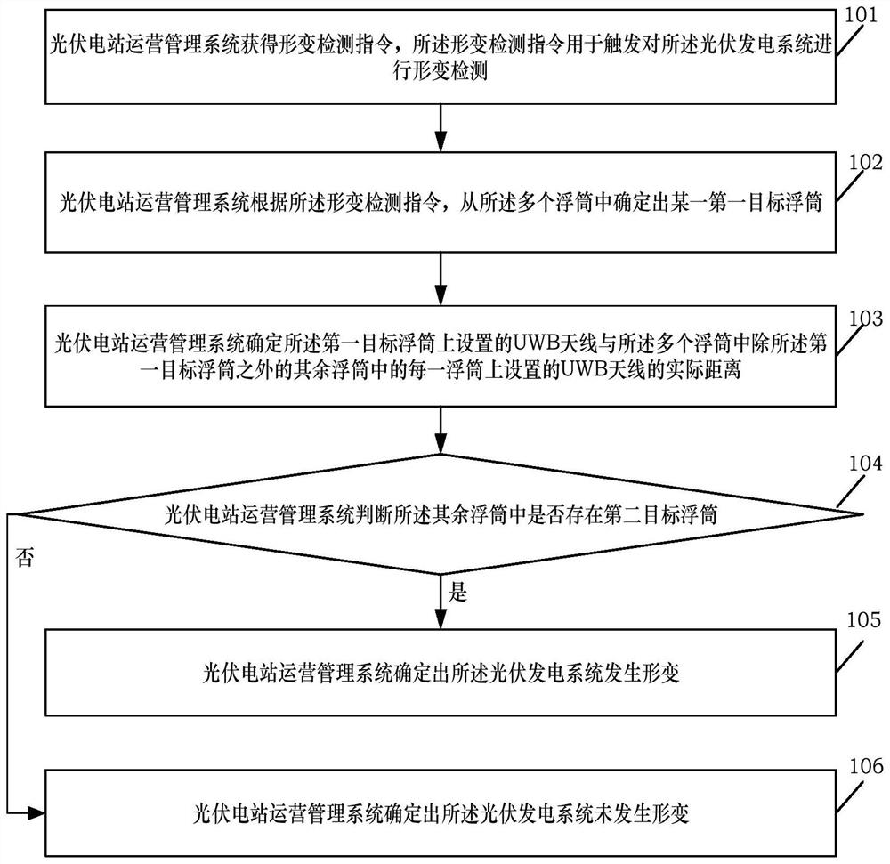 Deformation detection method and system of photovoltaic power generation system