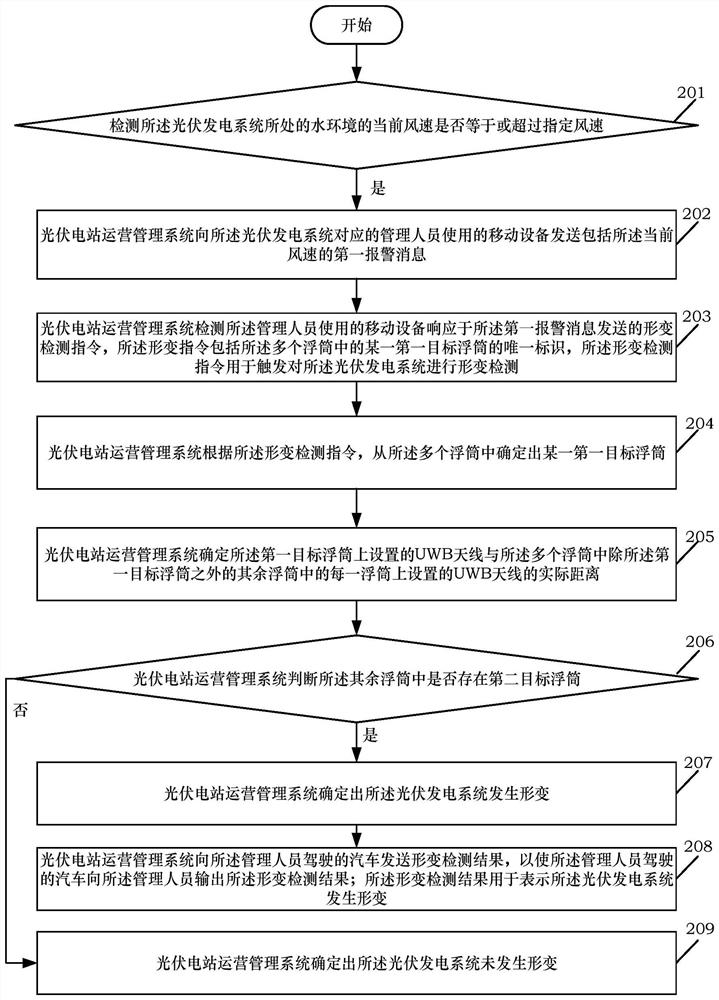 Deformation detection method and system of photovoltaic power generation system