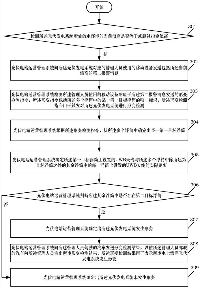 Deformation detection method and system of photovoltaic power generation system