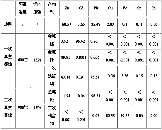 Method of separating and recovering plumbum and zinc from Pb-Zn alloy