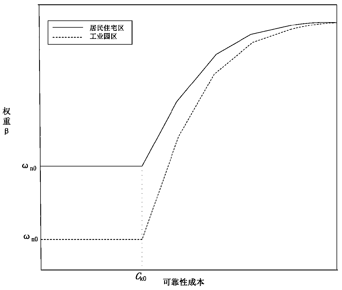 Optimization algorithm for target function of comprehensive cost of direct-current power distribution network