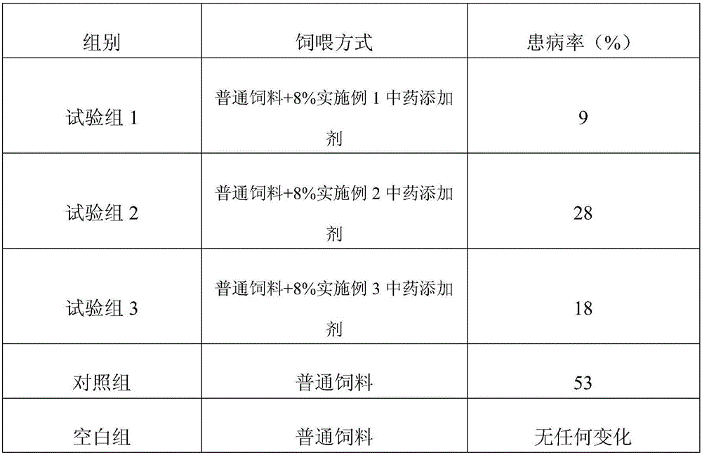 Traditional Chinese medicine feed additive for preventing and controlling swine bacterial diseasesand preparation method thereof