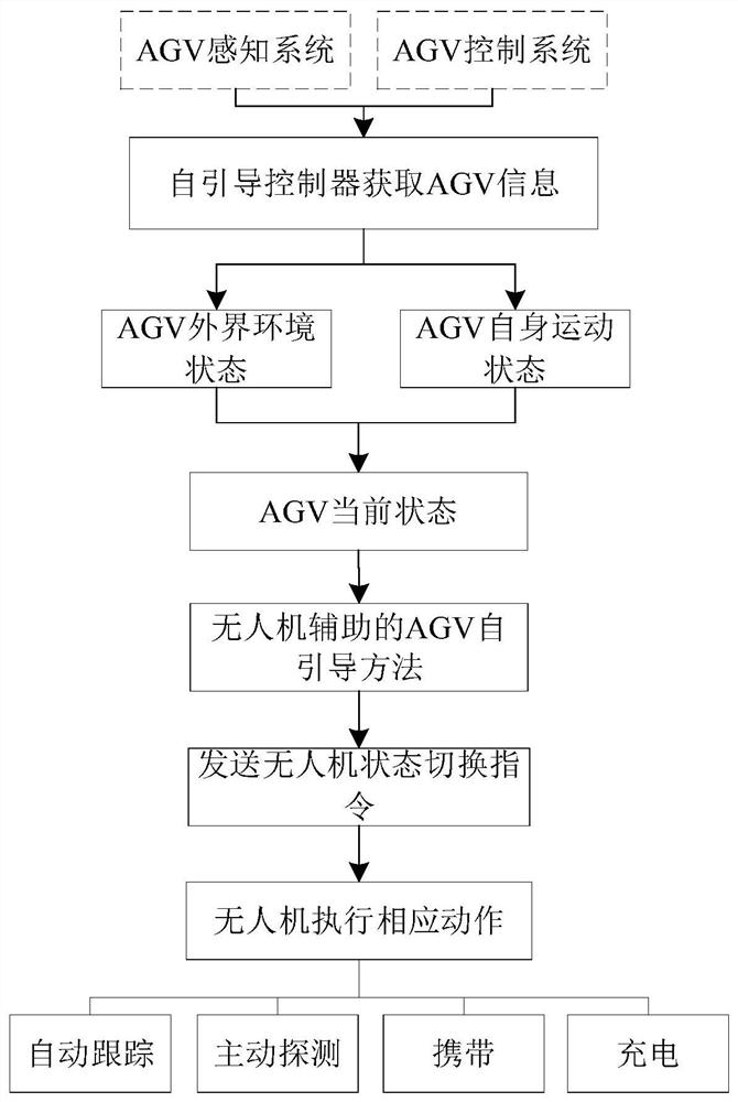 A UAV-assisted AGV self-guiding system and method thereof
