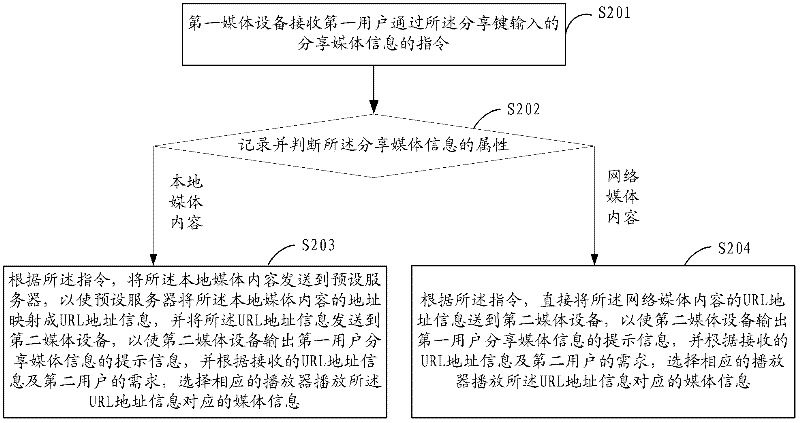 Method and system for sharing media information