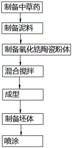 Preparation method of ceramic artwork