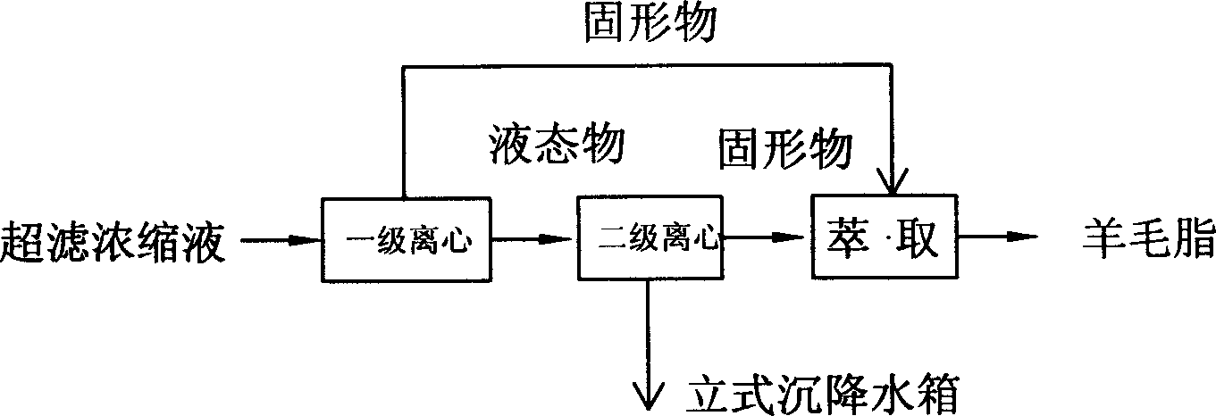 Method for treatment of wool washing waste water